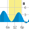 St Augustine tide chart for Wednesday, January 8, 2025