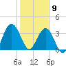 St Augustine tide chart for Thursday, January 9, 2025