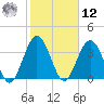 St Augustine tide chart for Wednesday, February 12, 2025