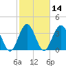 St Augustine tide chart for Friday, February 14, 2025