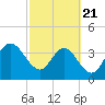 St Augustine tide chart for Friday, February 21, 2025
