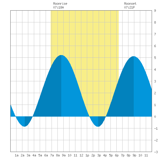 St Augustine tide chart for Friday, February 28, 2025