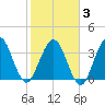 St Augustine tide chart for Monday, February 3, 2025