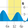 St Augustine tide chart for Thursday, February 6, 2025