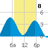 St Augustine tide chart for Saturday, February 8, 2025