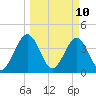 St Augustine tide chart for Monday, March 10, 2025