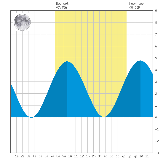 St Augustine tide chart for Friday, March 14, 2025