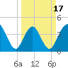 St Augustine tide chart for Monday, March 17, 2025