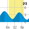 St Augustine tide chart for Sunday, March 23, 2025