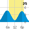 St Augustine tide chart for Tuesday, March 25, 2025
