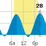St Augustine tide chart for Friday, March 28, 2025