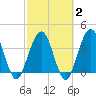 St Augustine tide chart for Sunday, March 2, 2025
