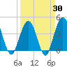 St Augustine tide chart for Sunday, March 30, 2025