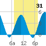 St Augustine tide chart for Monday, March 31, 2025