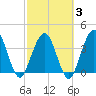 St Augustine tide chart for Monday, March 3, 2025