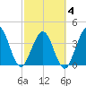 St Augustine tide chart for Tuesday, March 4, 2025