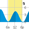 St Augustine tide chart for Wednesday, March 5, 2025