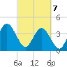 St Augustine tide chart for Friday, March 7, 2025