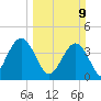 St Augustine tide chart for Sunday, March 9, 2025