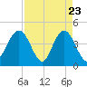St Augustine tide chart for Wednesday, April 23, 2025