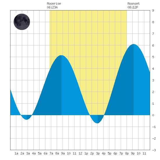 St Augustine tide chart for Sunday, April 27, 2025