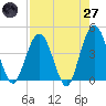 St Augustine tide chart for Sunday, April 27, 2025