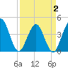 St Augustine tide chart for Wednesday, April 2, 2025