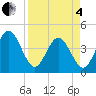 St Augustine tide chart for Friday, April 4, 2025