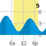 St Augustine tide chart for Saturday, April 5, 2025