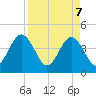St Augustine tide chart for Monday, April 7, 2025