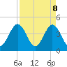 St Augustine tide chart for Tuesday, April 8, 2025