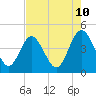St Augustine tide chart for Saturday, May 10, 2025
