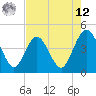St Augustine tide chart for Monday, May 12, 2025