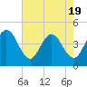 St Augustine tide chart for Monday, May 19, 2025