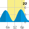 St Augustine tide chart for Thursday, May 22, 2025