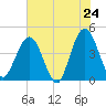 St Augustine tide chart for Saturday, May 24, 2025