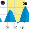 St Augustine tide chart for Monday, May 26, 2025