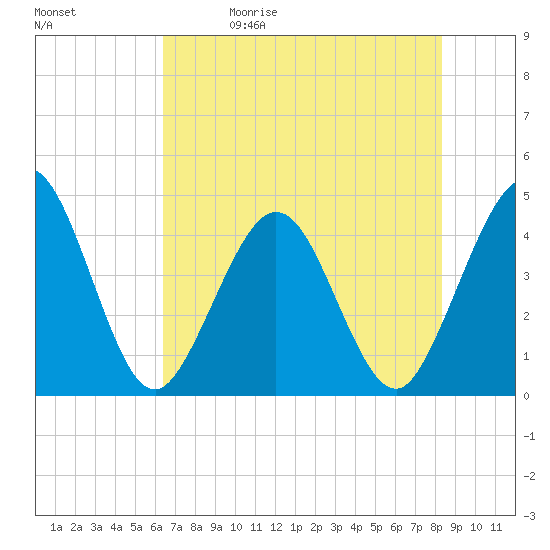 St Augustine tide chart for Friday, May 30, 2025