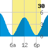 St Augustine tide chart for Friday, May 30, 2025