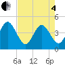 St Augustine tide chart for Sunday, May 4, 2025