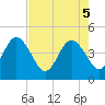 St Augustine tide chart for Monday, May 5, 2025