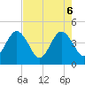 St Augustine tide chart for Tuesday, May 6, 2025