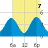 St Augustine tide chart for Wednesday, May 7, 2025