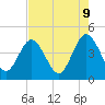 St Augustine tide chart for Friday, May 9, 2025