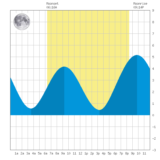 St Augustine tide chart for Wednesday, June 11, 2025