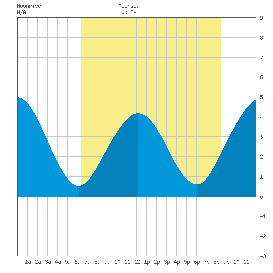St Augustine tide chart for Sunday, June 15, 2025