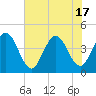 St Augustine tide chart for Tuesday, June 17, 2025