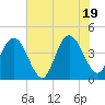 St Augustine tide chart for Thursday, June 19, 2025