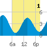 St Augustine tide chart for Sunday, June 1, 2025
