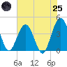 St Augustine tide chart for Wednesday, June 25, 2025